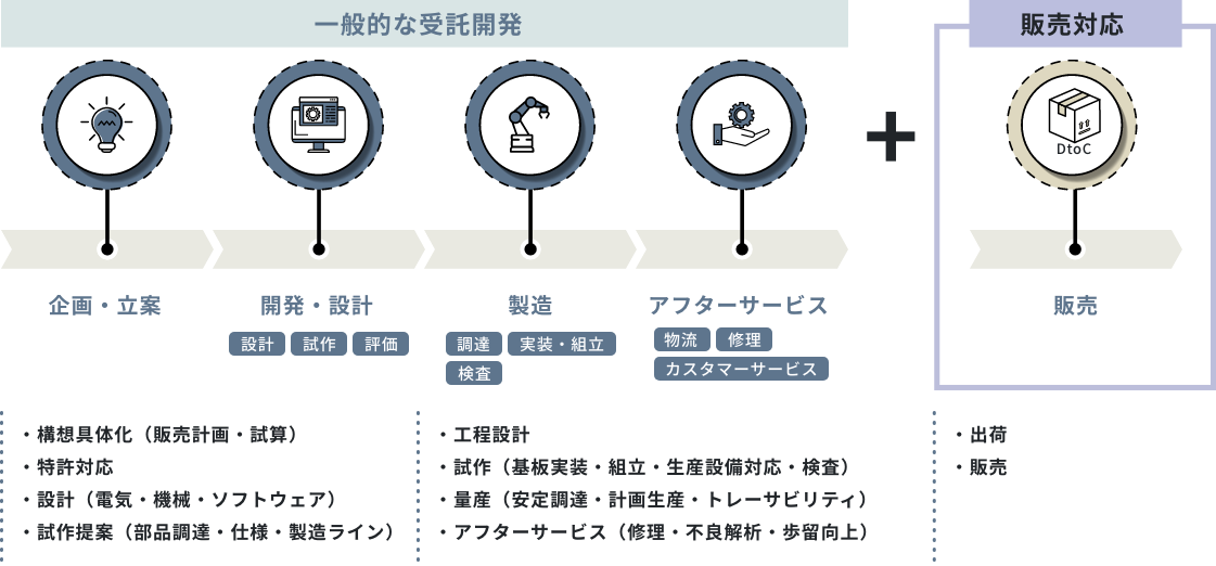 プランスタッフは構想段階から製造・販売（ODM）まで幅広くサポートいたします