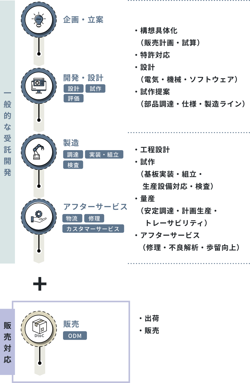 プランスタッフは構想段階から製造・販売（ODM）まで幅広くサポートいたします